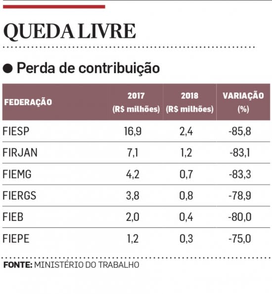 A tabela mostra quanto caiu de 2017 a 2018 a arrecadação da contribuição de seis federações.