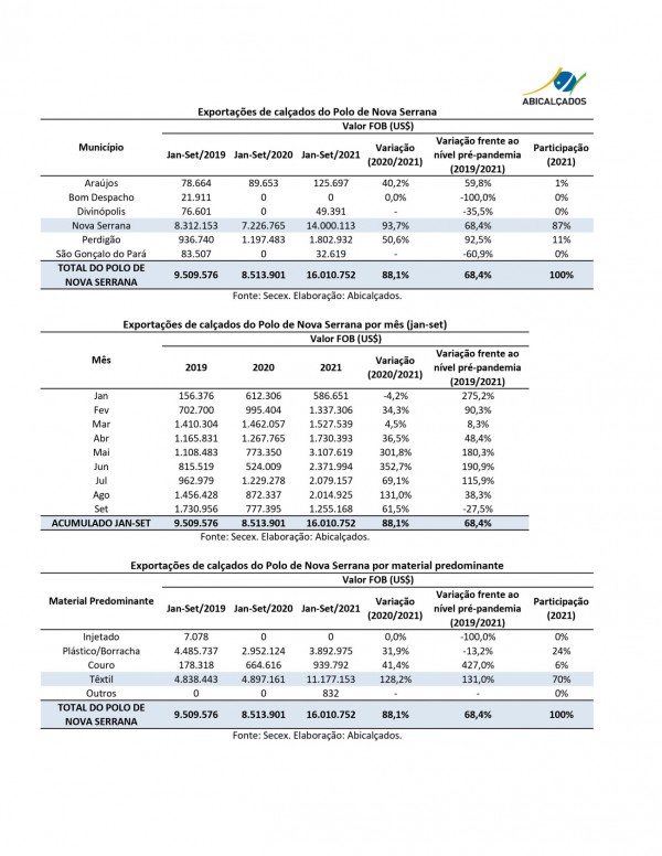 Tabela Exportação Abicalçados